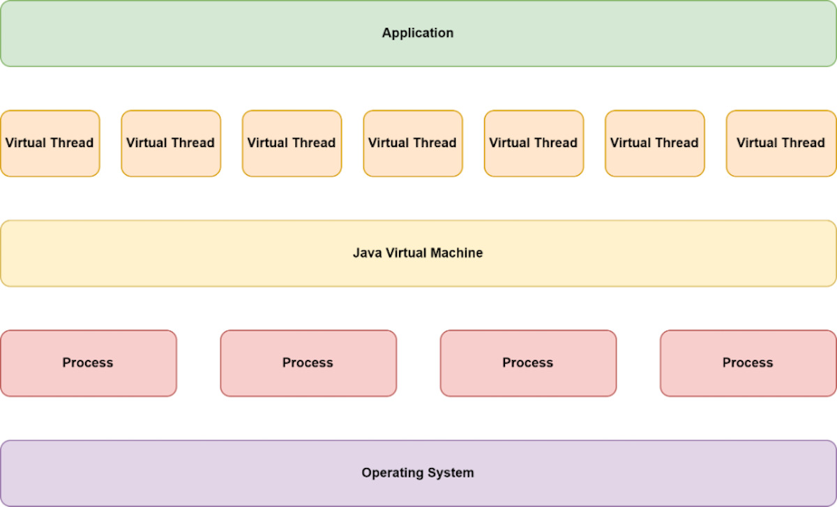Architecture of virtual threads in Java.