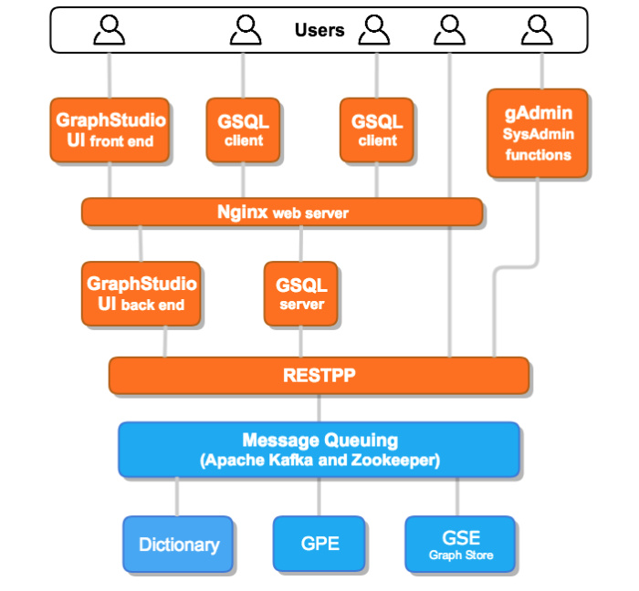 tigergraph platform diagram