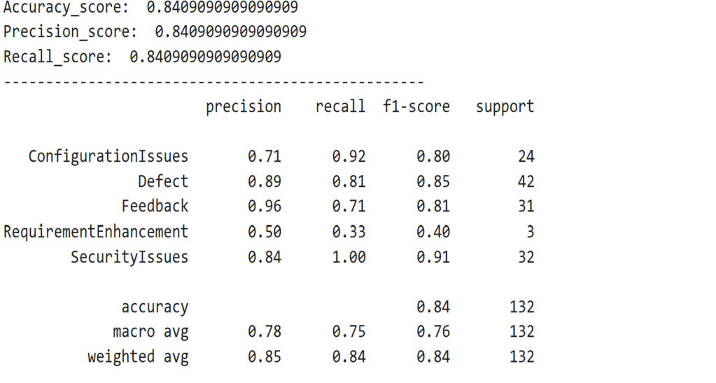 Accuracy Precision Recall