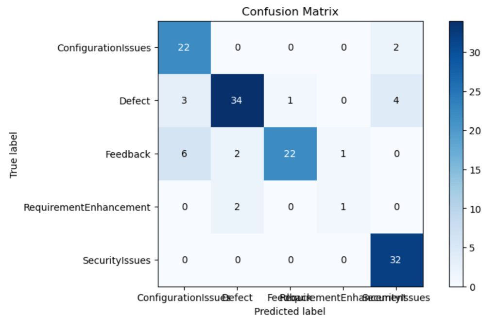 Confusion Matrix
