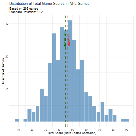 Screenshot of a histogram generated by Databot data analysis AI assistant.
