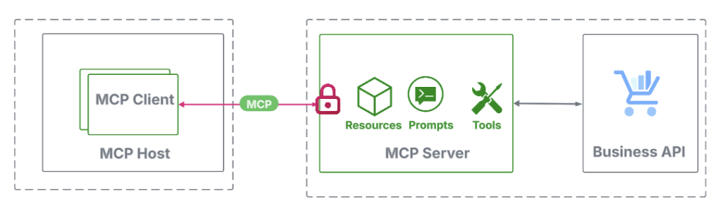 WSO2 securing MCP 04